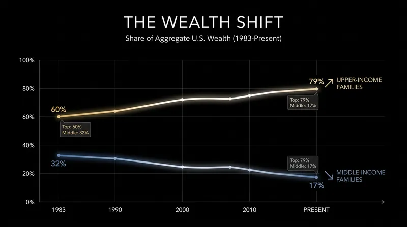 Over the past four decades, the share of aggregate wealth held by the middle class has steadily declined.