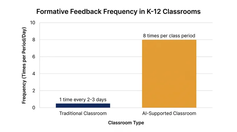 AI-supported classrooms can deliver significantly more iterative feedback, provided students know how to access it.