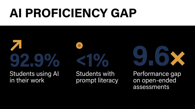 While AI adoption is nearly universal among students, the skills required to use it effectively remain rare.