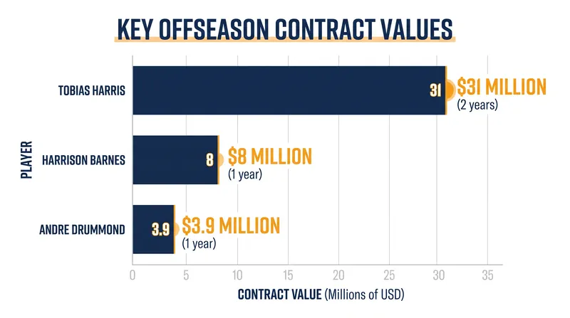 Key veteran acquisitions and their contract values for the upcoming season.