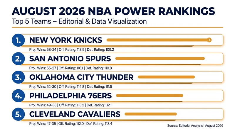 Consensus top five teams entering the 2026 training camps.