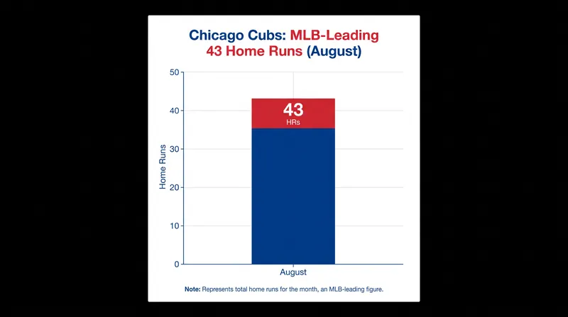 The Cubs' offense has been relentless, leading the majors in August home runs.