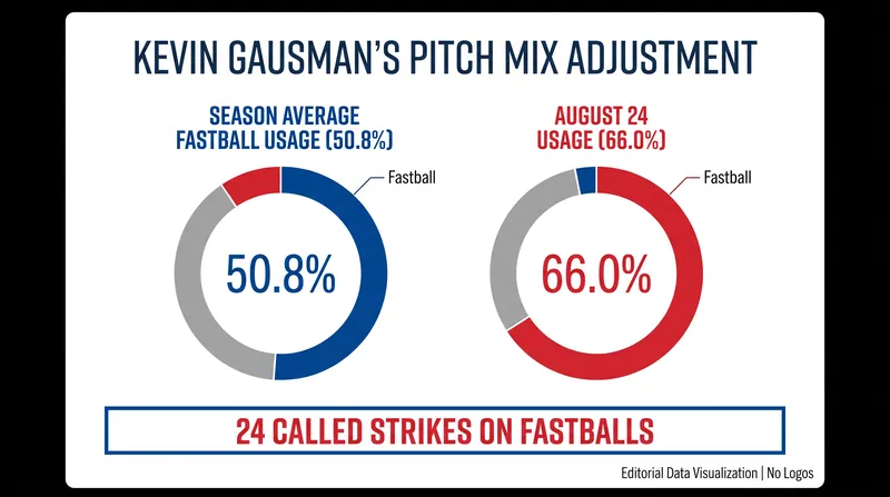 Gausman abandoned his signature splitter to dominate Arizona with four-seam fastballs.