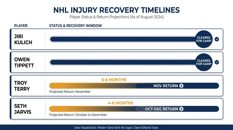 Late-summer recovery timelines for key NHL forwards.