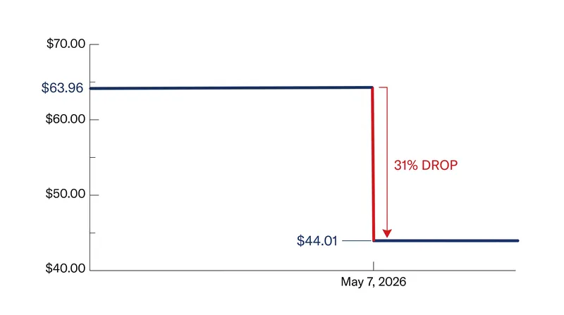 Planet Fitness shares fell 31% in a single day following the company's Q1 2026 earnings call.