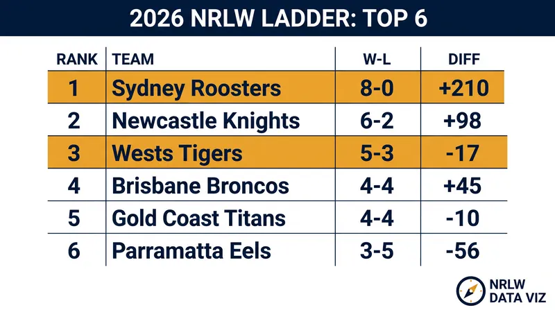 2026 NRLW Ladder: Top 6 Standings after Round 8.