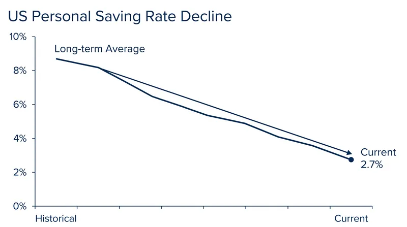 The saving rate has fallen significantly below its historical average of 7 to 8 percent.