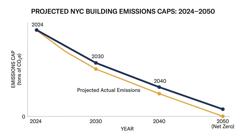 Local Law 97 imposes progressively stricter carbon emission limits on large buildings, culminating in a net-zero mandate by 2050.