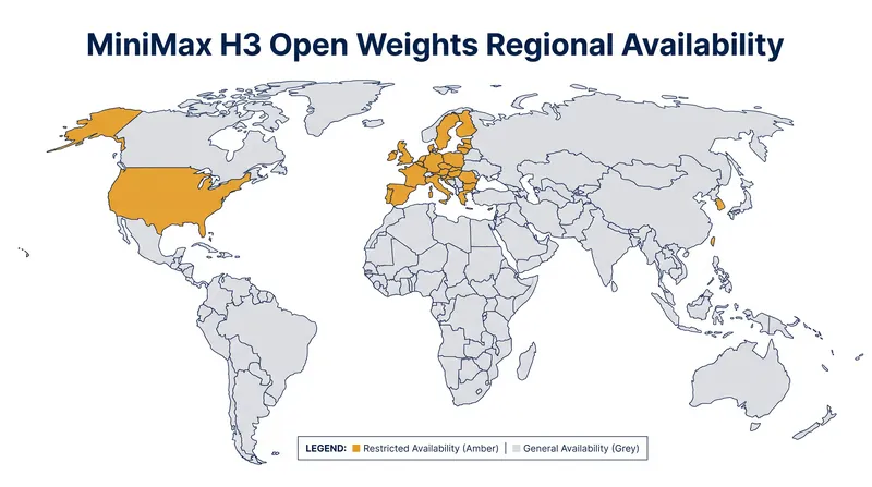 The H3 open-weight license restricts local commercial deployment in several major Western markets.
