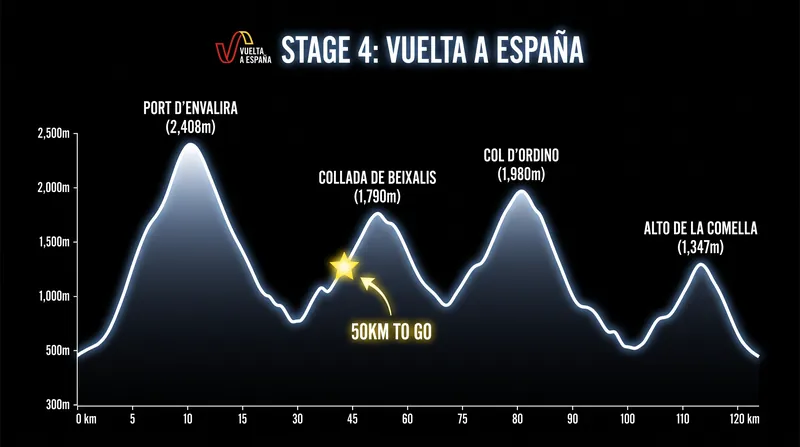 The brutal 104.8-kilometer route packed nearly 3,000 meters of climbing into four categorized ascents.