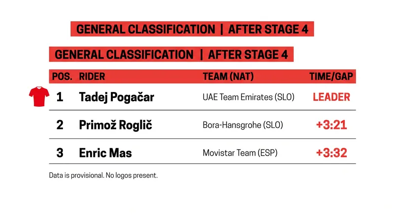 Pogačar has built a massive three-minute buffer over his nearest rivals on just the fourth day of racing.