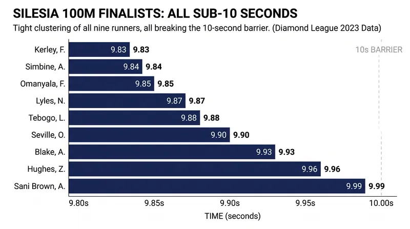 In a historic display of depth, all nine finalists in the Silesia 100m broke the 10-second barrier.