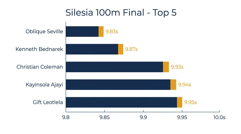 The top five finishers in Chorzów all clocked 9.95 seconds or faster.