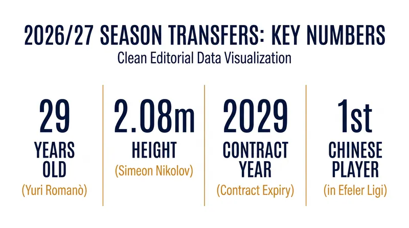 Key figures defining the massive roster shifts across Europe's top leagues.