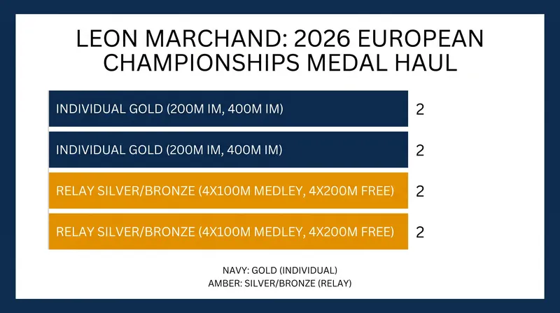 Marchand's adjusted event lineup yielded four total medals in Paris.