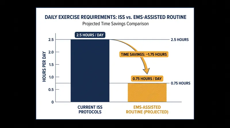 Researchers hope EMS technology can significantly reduce the two-and-a-half hours of daily exercise currently required in microgravity.