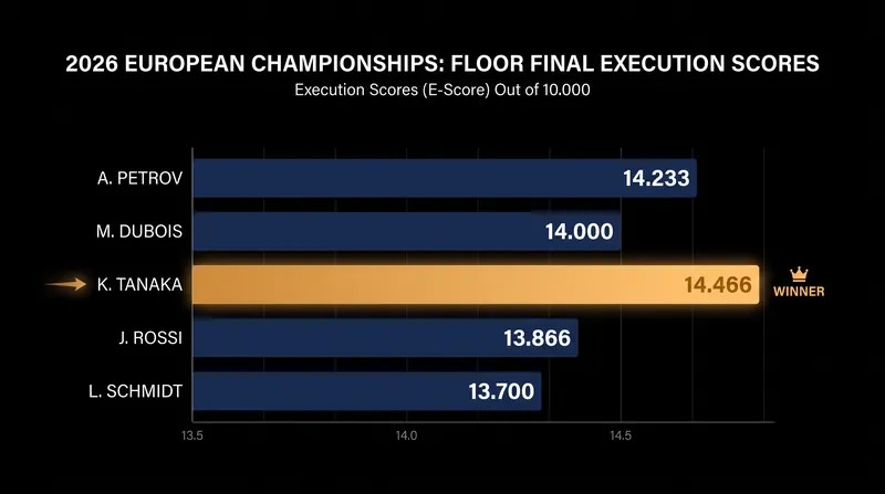 Execution scores remain the ultimate tiebreaker when tumbling difficulty is matched.