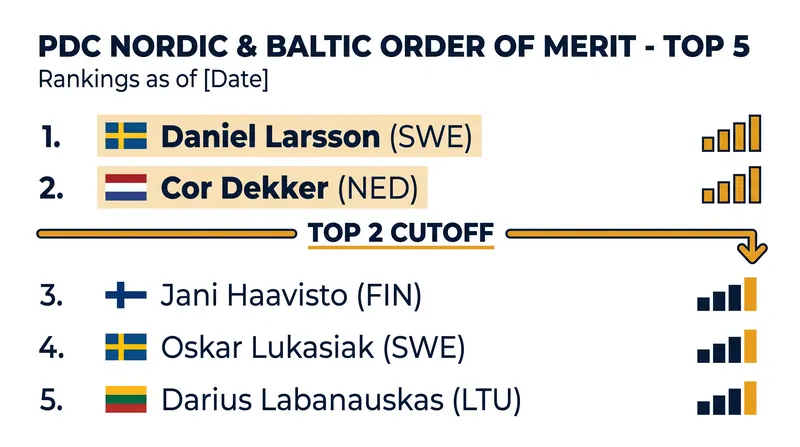 The current standings heading into the final double-header in Tallinn.
