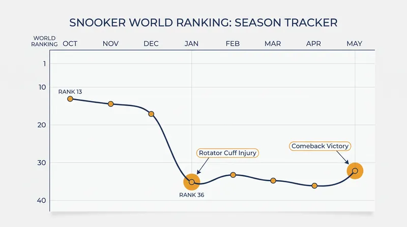 Tom Ford's sledgehammer injury caused a severe drop in his world ranking before his recent resurgence.