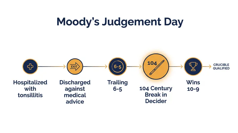 Stan Moody's remarkable 10-9 victory over Jiang Jun came just hours after he discharged himself from the hospital.