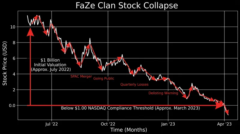 FAZE stock lost over 90% of its value within eight months of its public listing.