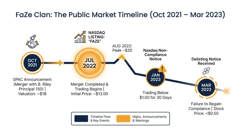 The rapid timeline from a $1 billion valuation to a liquidity crisis.