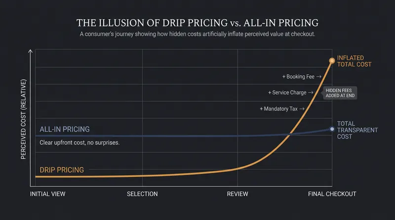 Drip pricing creates an artificial market advantage by displaying a lower initial base price.