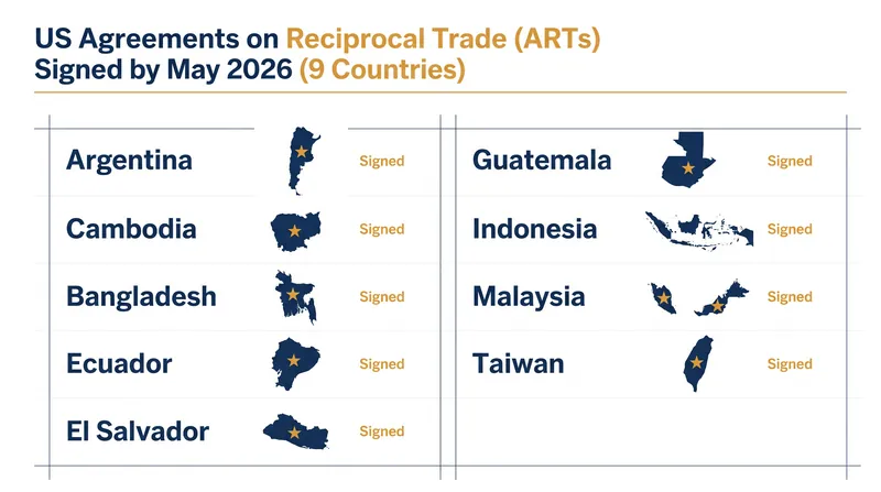 The expanding network of US Agreements on Reciprocal Trade.