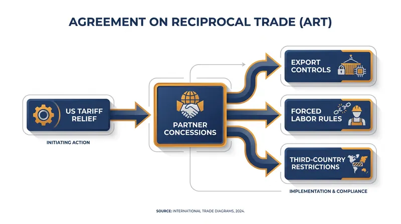 How ARTs function as regulatory compliance instruments.