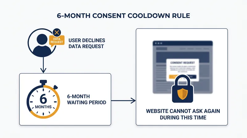Websites are now legally prohibited from repeatedly asking for consent if a user declines.