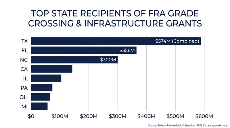 Texas, Florida, and North Carolina secured the largest grants to eliminate high-risk grade crossings.