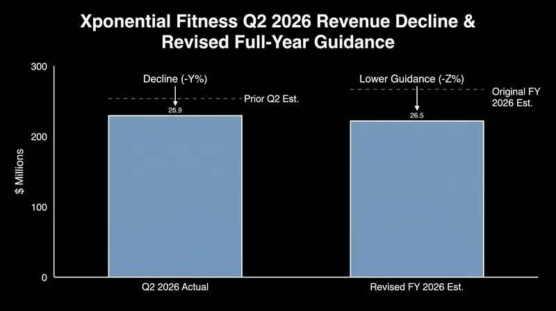 Xponential Fitness lowered its 2026 revenue outlook to $250–$260 million amid a strategic operational pivot.