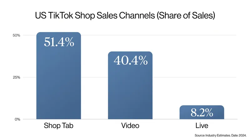 Unlike in Asian markets, the majority of US TikTok Shop transactions occur in the static Shop tab rather than during livestreams.