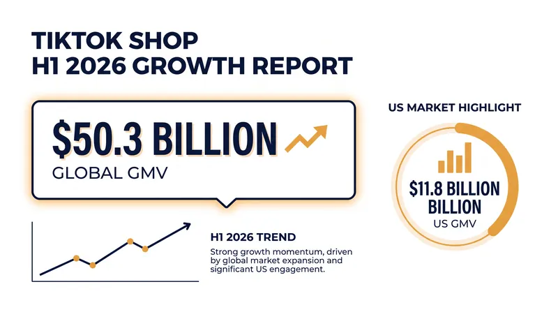 The US has overtaken Indonesia to become TikTok Shop's largest single market.
