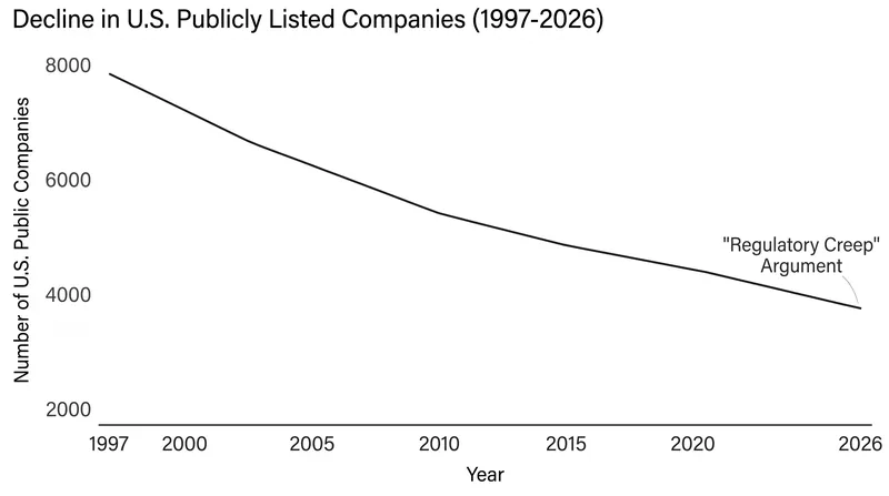 Proponents of the SEC's proposal point to the long-term decline in U.S. public listings as evidence that regulatory burdens have deterred IPOs.