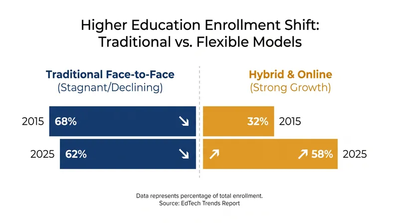 Recent surveys of institutional leaders highlight a stark divergence between traditional and multi-modal program growth.