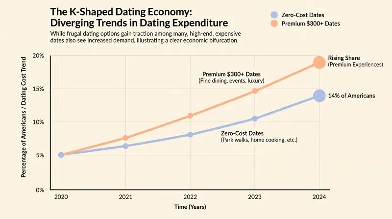 The dating economy is splitting: while some continue to spend heavily on premium dates, a growing segment is pivoting entirely to zero-cost outings.