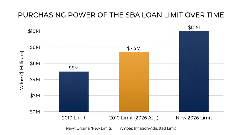 The new $10 million ceiling outpaces inflation, actively expanding the SBA's lending capacity.