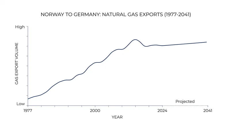 The new contract extends a half-century energy relationship between Norway and Germany into the 2040s.