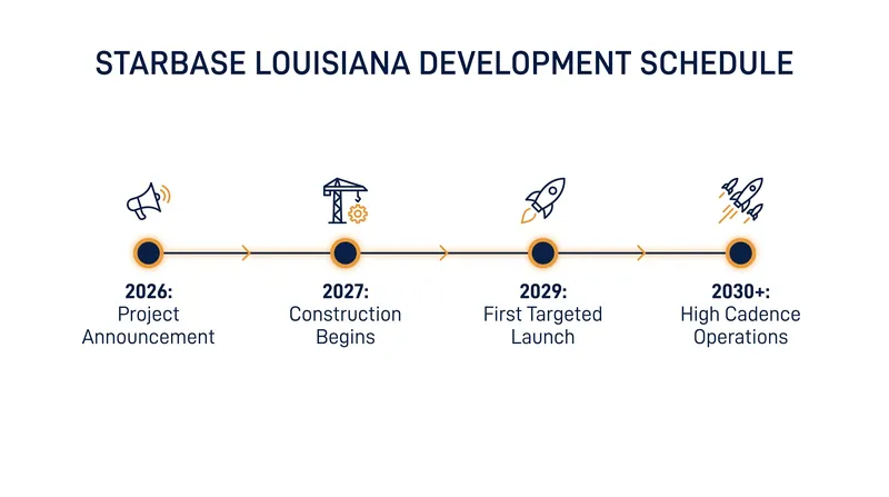 SpaceX has outlined an aggressive timeline for the spaceport's construction and operational debut.