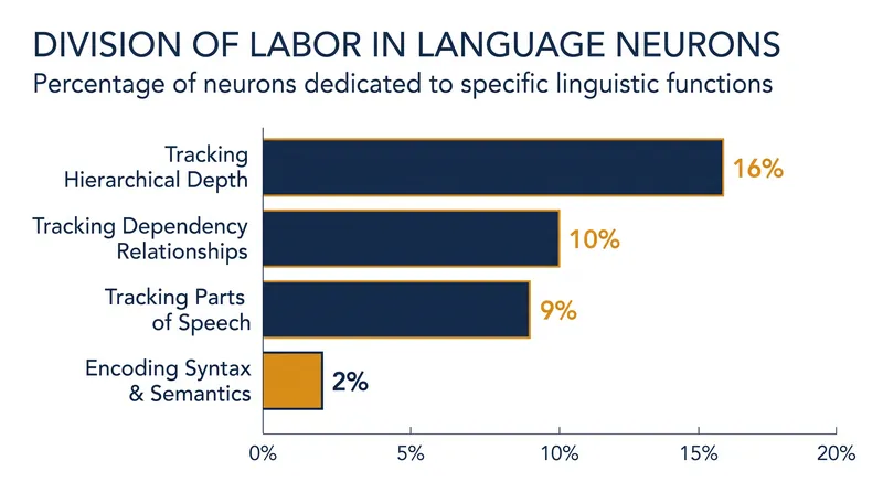 Individual neurons take on highly specific roles in constructing spoken sentences.