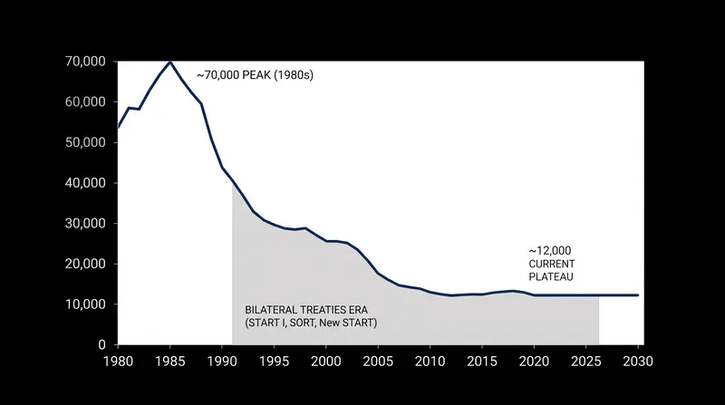Decades of bilateral treaties facilitated massive reductions in global stockpiles, a trend that is now stalling.