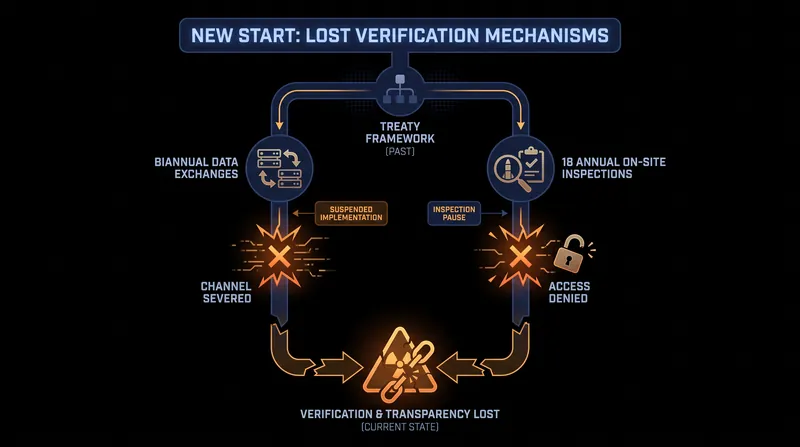 The treaty's most critical function was its transparency regime, which replaced worst-case assumptions with verified data.