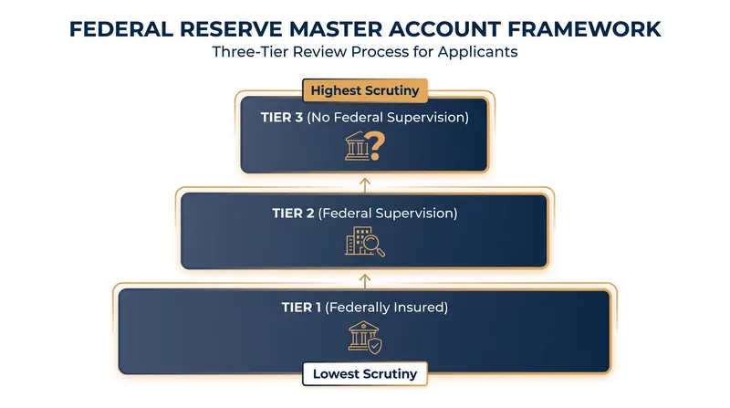 The Fed's 2022 Account Access Guidelines subject novel financial firms to the strictest level of review.