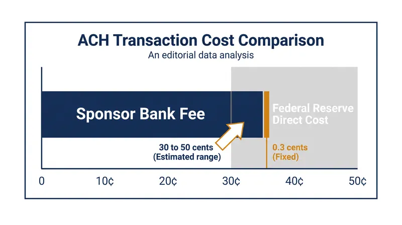 Fintechs currently pay a massive premium to route transactions through traditional sponsor banks.
