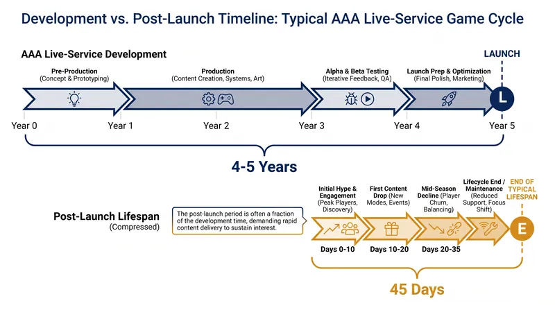 The stark contrast between years of development and weeks of live operation.