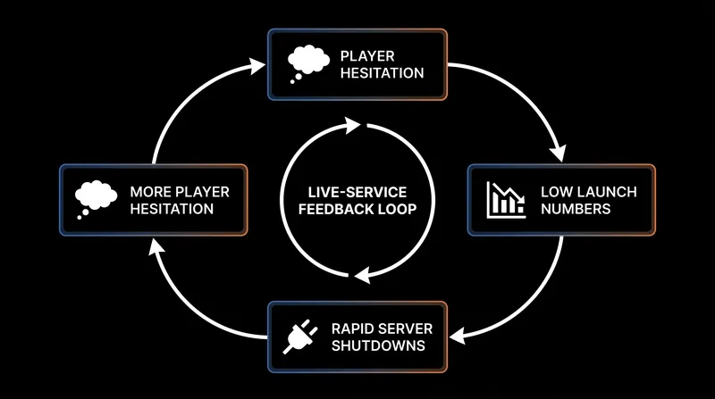 How consumer skepticism is accelerating the demise of new multiplayer games.