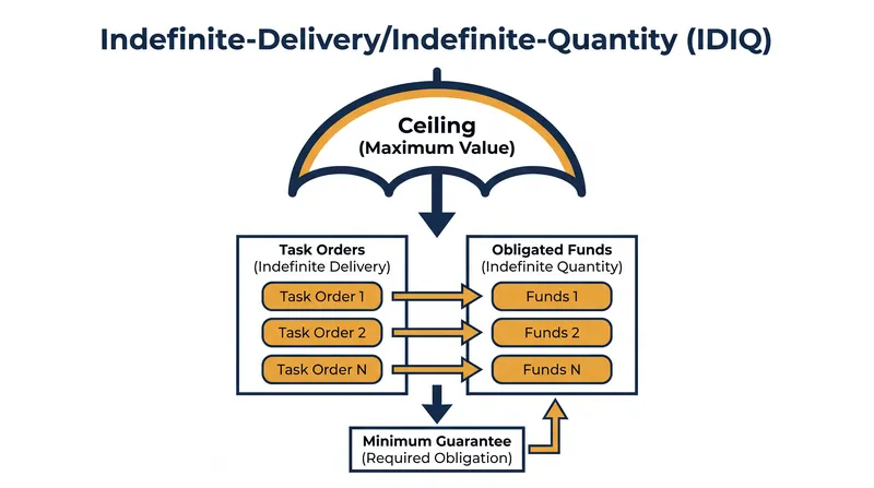 How an IDIQ contract allows the military to place orders against a pre-approved ceiling over time.