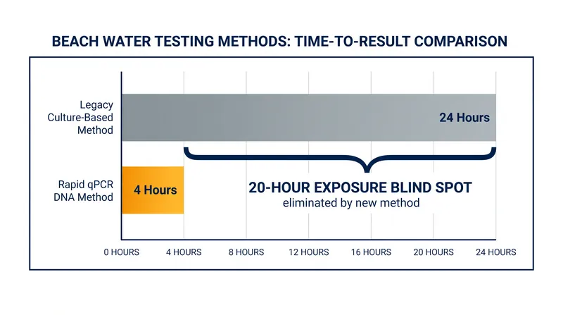 Rapid molecular testing eliminates a 20-hour window where swimmers are unknowingly exposed to pathogens.