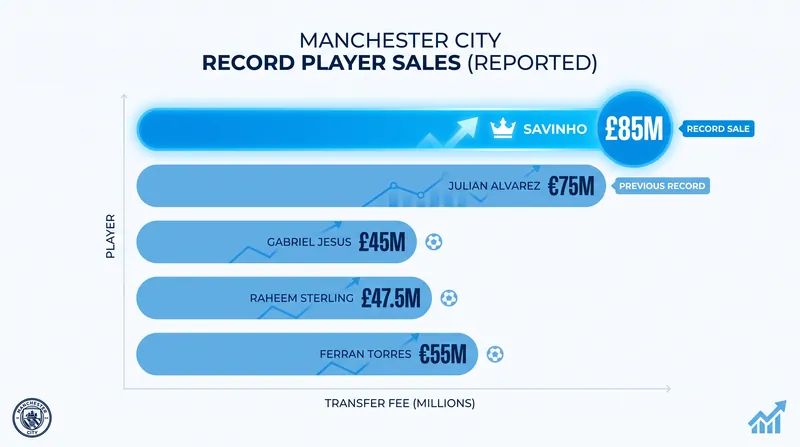 The £85 million package makes Savinho the most lucrative sale in Manchester City's history.